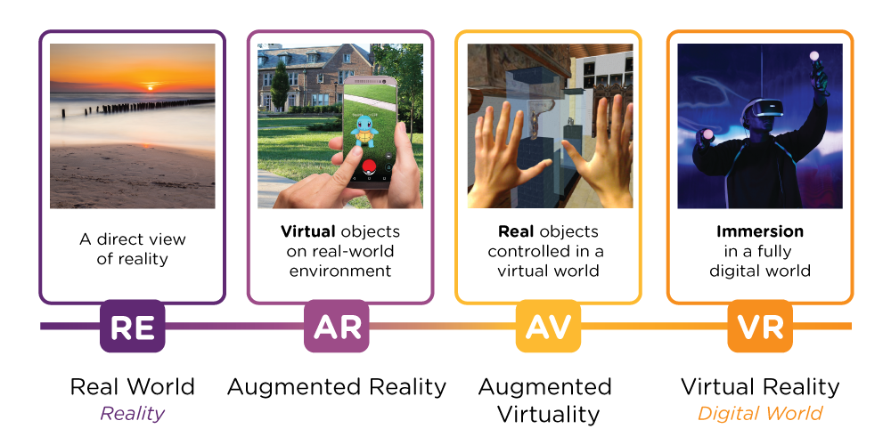 a graphic depicting the Reality-Virtual Reality spectrum