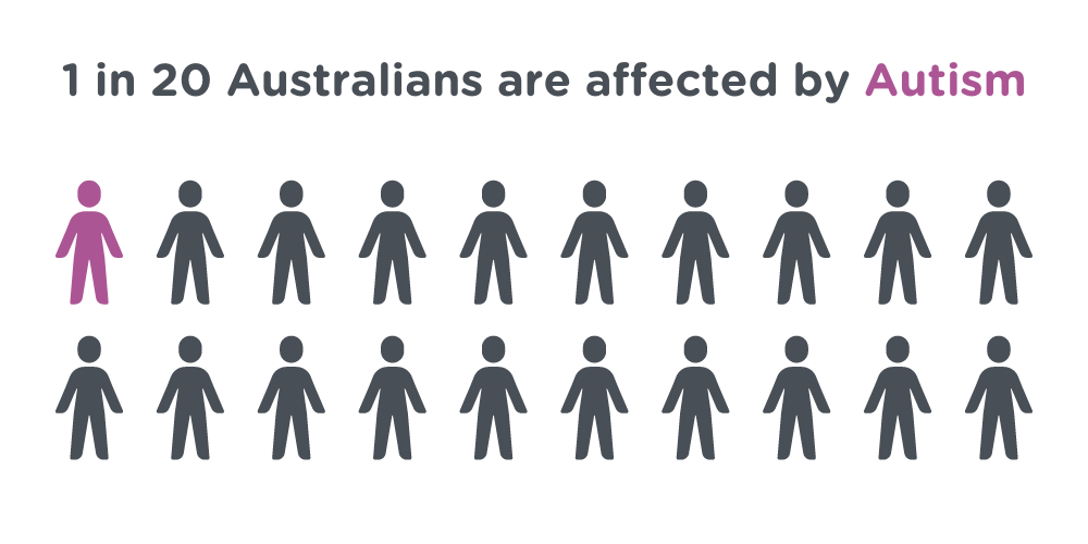 Text above 20 icons of people reads "1 in 20 Australians are affected by Austism". The 20 icons of people are all coloured gray except for one that is coloured purple, showing what 1 in 20 looks like.