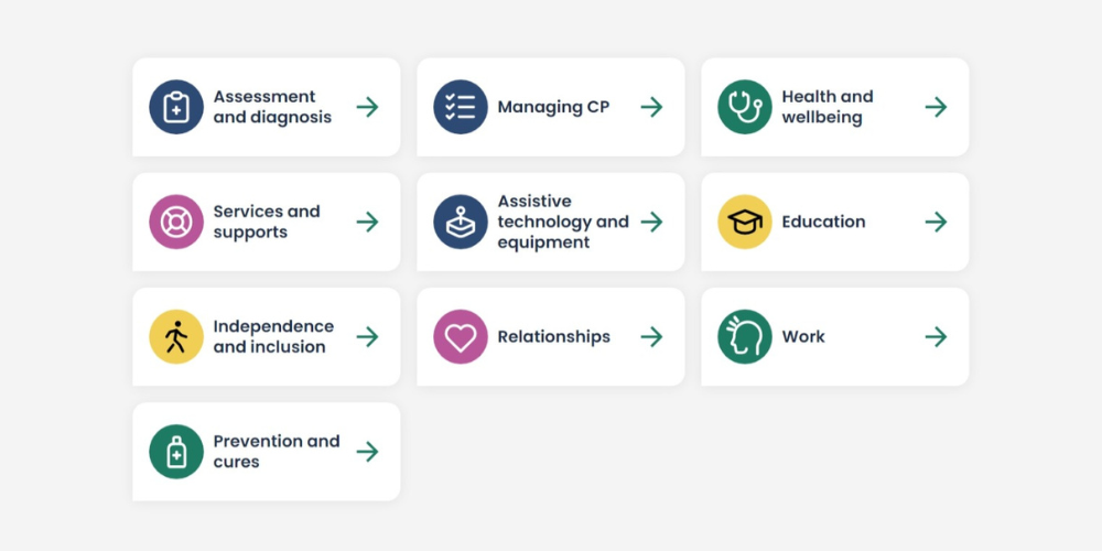 A snapshot of the interface for "My CP Guide" - where each resource is categorised into their own section. Categories include: Assessment and diagnosis, Managing CP, Health and wellbeing, Services and supports and so on.